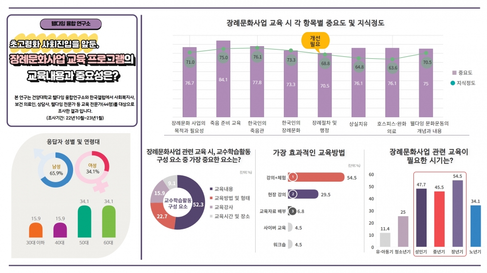 "초고령화 사회진입을 앞둔 대한민국, 장례문화사업 교육 프로그램의 교육내용과 중요성은?"